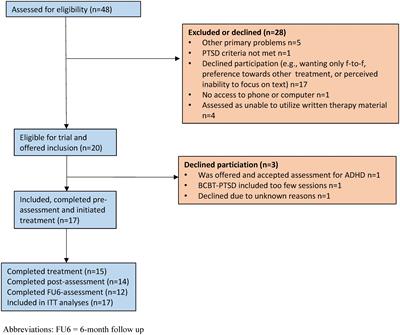 Integrating digital and in-person therapy for PTSD: feasibility and acceptability of blended trauma-focused cognitive therapy in routine care